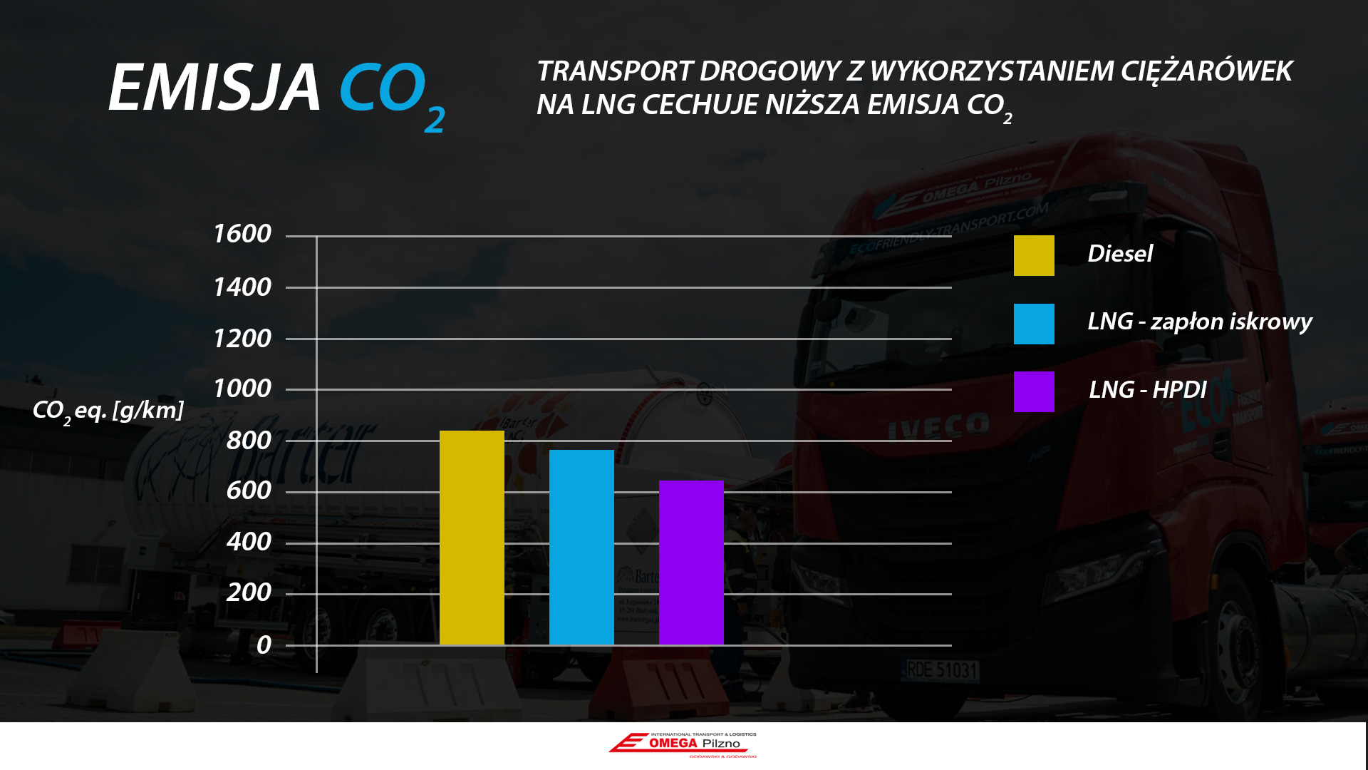 Eko transport - wykres emisji CO2