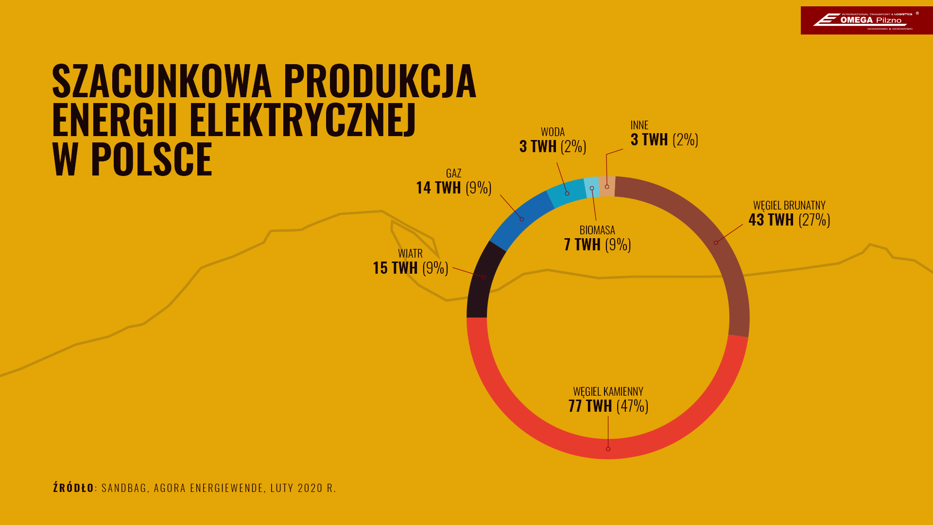 produkcja energii elektrycznej w Polsce 