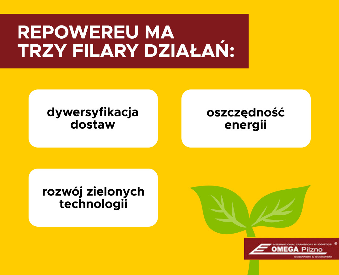 REPowerEU bazuje na trzech filarach: dywersyfikacji, oszczędności energii oraz rozwoju OZE. Zielony transport może zyskać na znaczeniu.